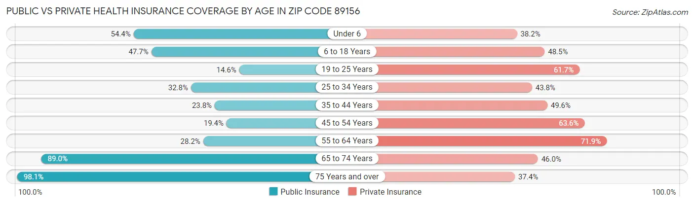 Public vs Private Health Insurance Coverage by Age in Zip Code 89156