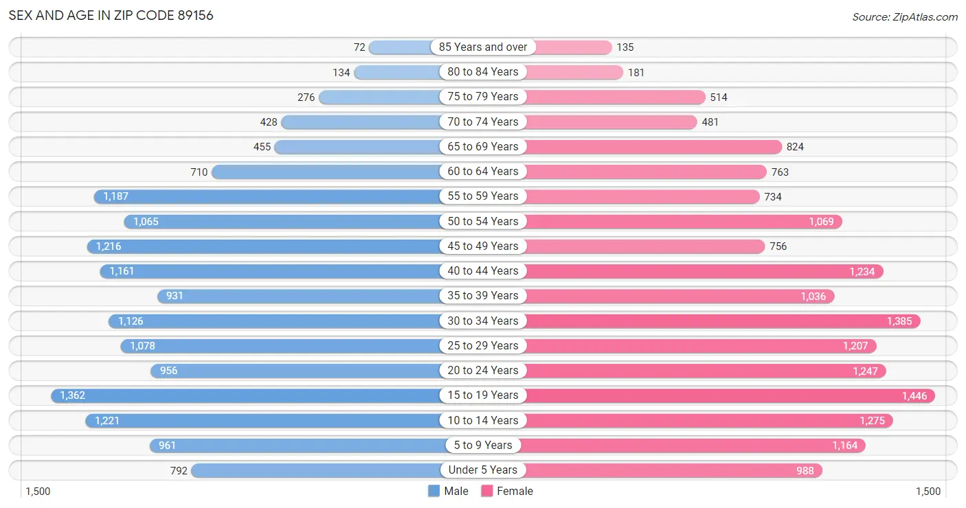 Sex and Age in Zip Code 89156