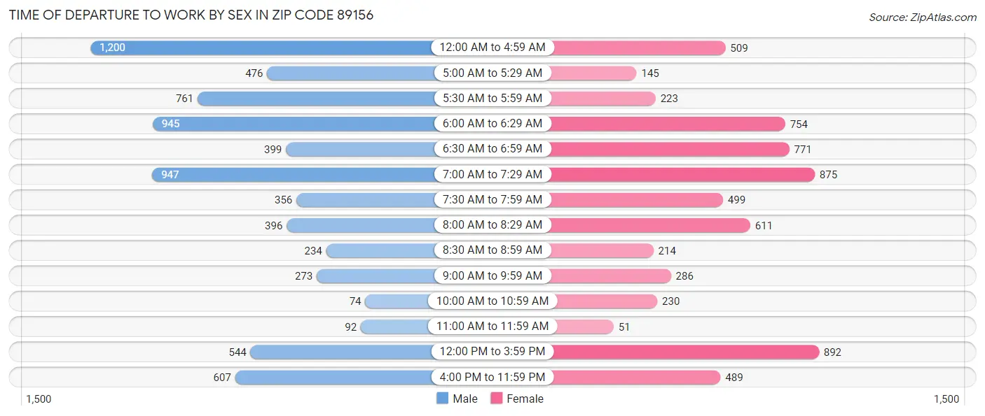 Time of Departure to Work by Sex in Zip Code 89156