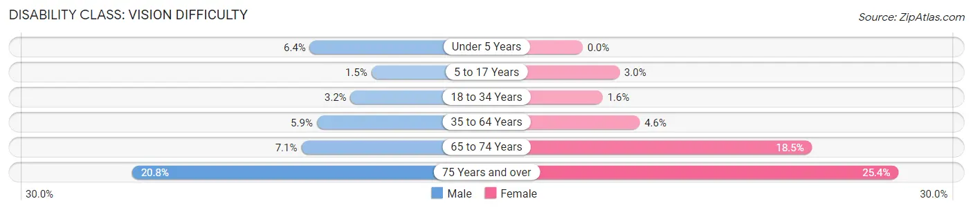 Disability in Zip Code 89156: <span>Vision Difficulty</span>