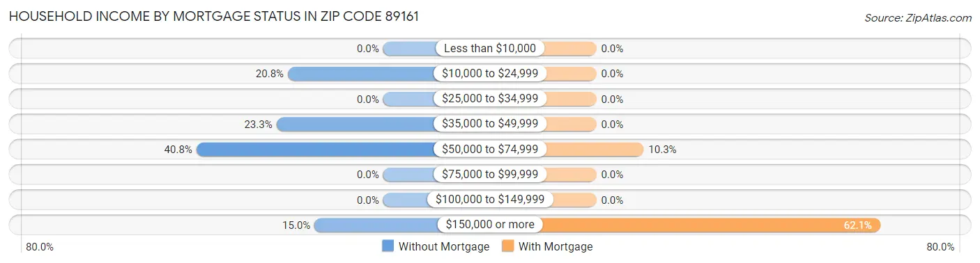 Household Income by Mortgage Status in Zip Code 89161