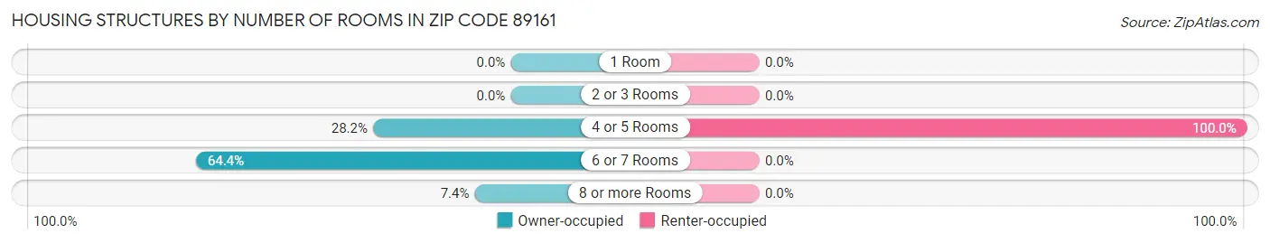 Housing Structures by Number of Rooms in Zip Code 89161