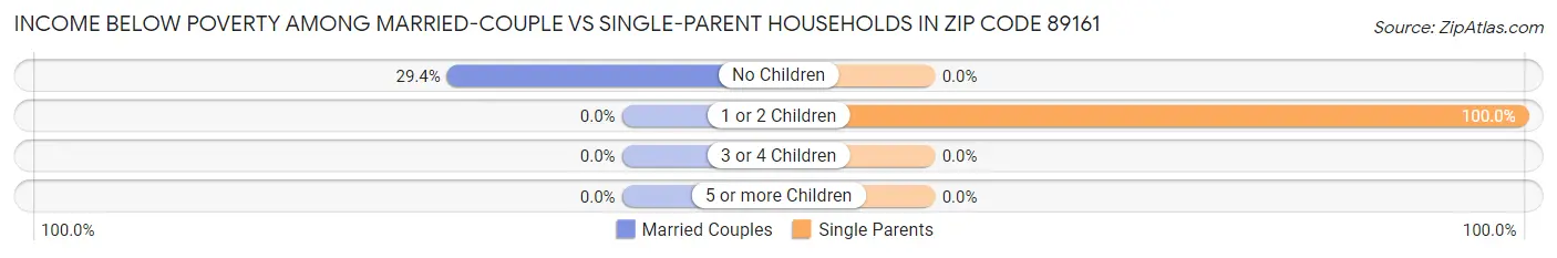 Income Below Poverty Among Married-Couple vs Single-Parent Households in Zip Code 89161