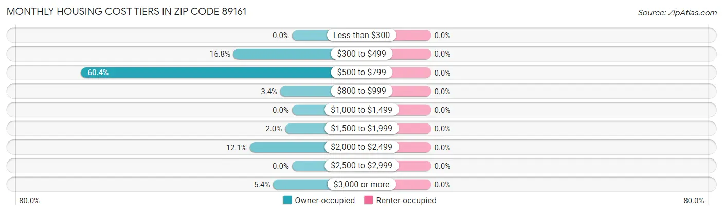 Monthly Housing Cost Tiers in Zip Code 89161