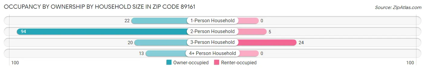 Occupancy by Ownership by Household Size in Zip Code 89161