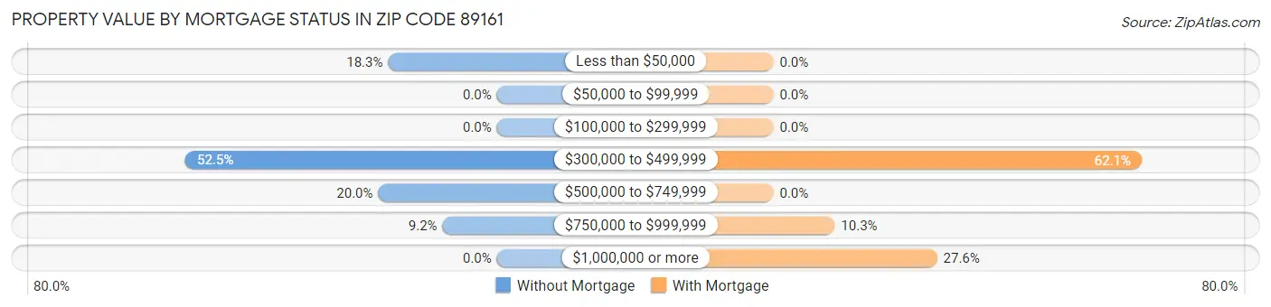 Property Value by Mortgage Status in Zip Code 89161