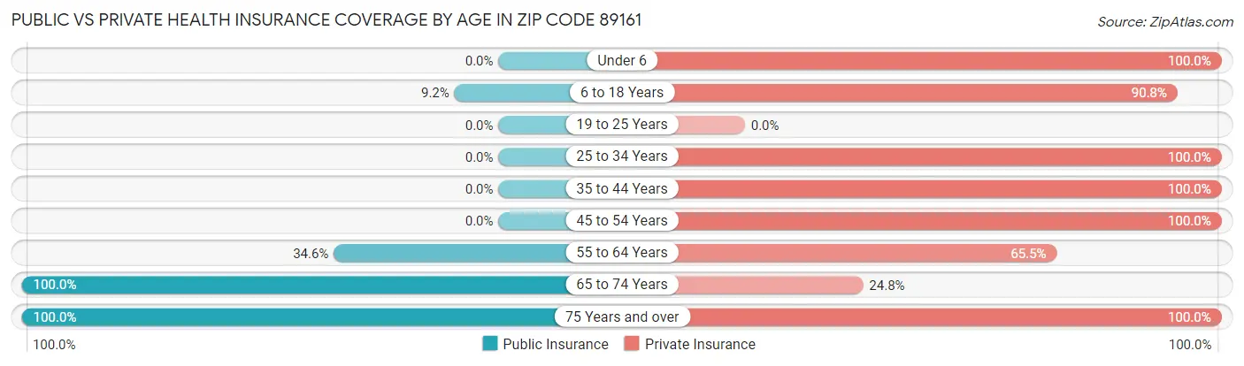 Public vs Private Health Insurance Coverage by Age in Zip Code 89161