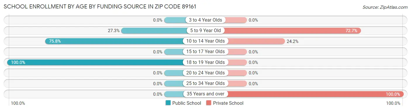 School Enrollment by Age by Funding Source in Zip Code 89161