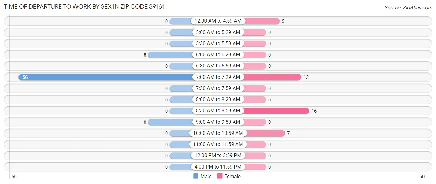 Time of Departure to Work by Sex in Zip Code 89161