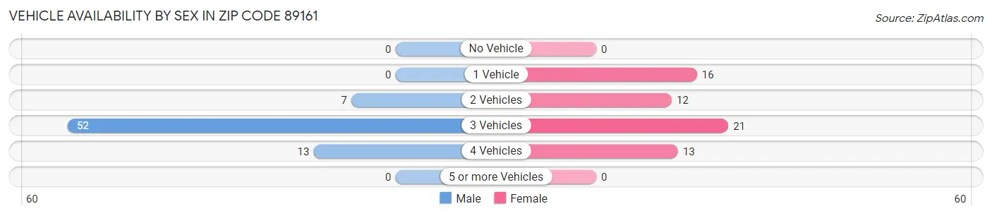 Vehicle Availability by Sex in Zip Code 89161