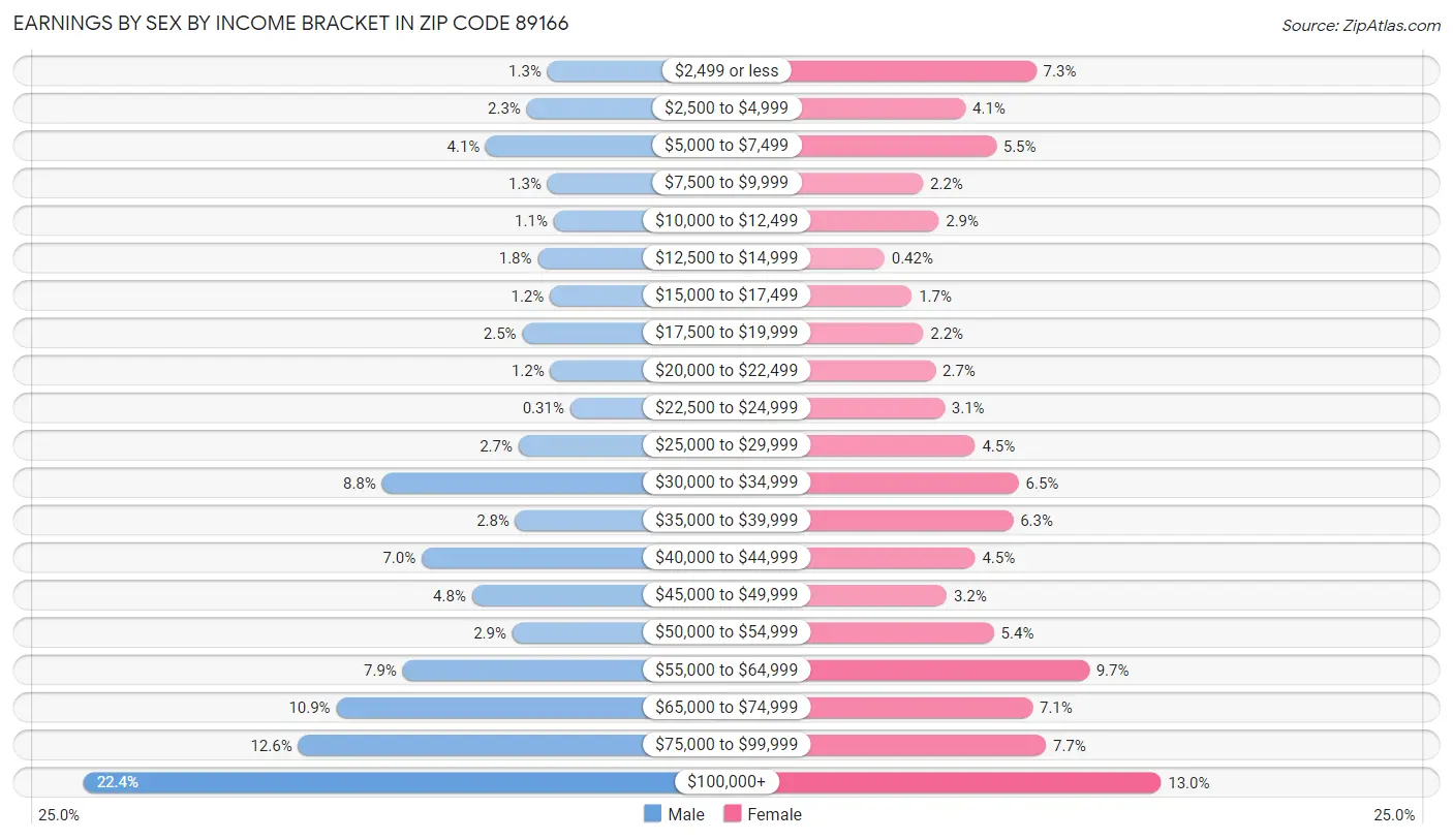 Earnings by Sex by Income Bracket in Zip Code 89166