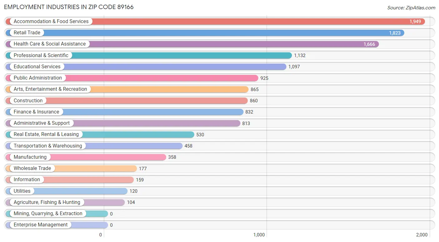 Employment Industries in Zip Code 89166