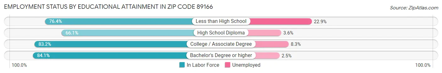 Employment Status by Educational Attainment in Zip Code 89166