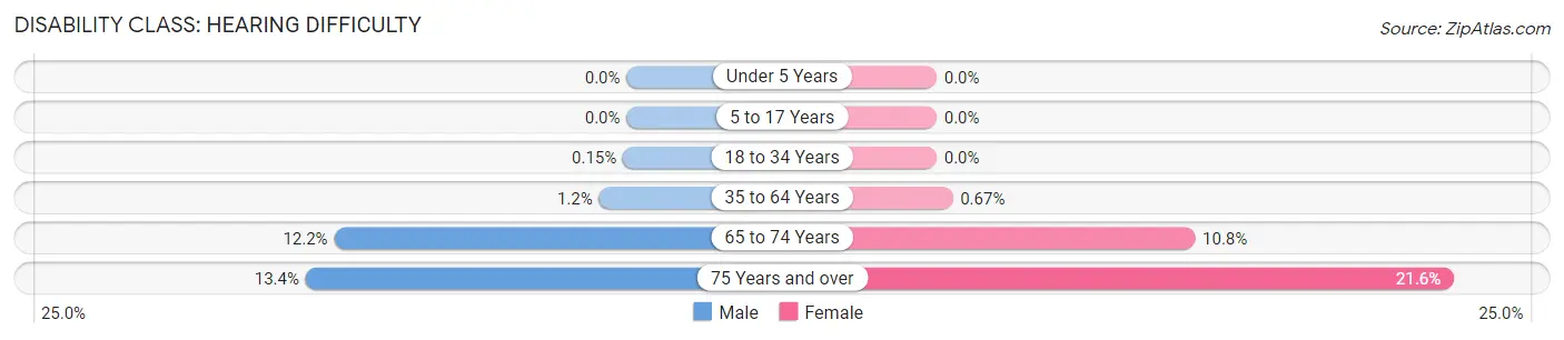 Disability in Zip Code 89166: <span>Hearing Difficulty</span>