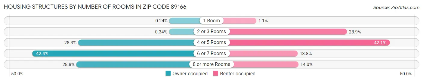 Housing Structures by Number of Rooms in Zip Code 89166