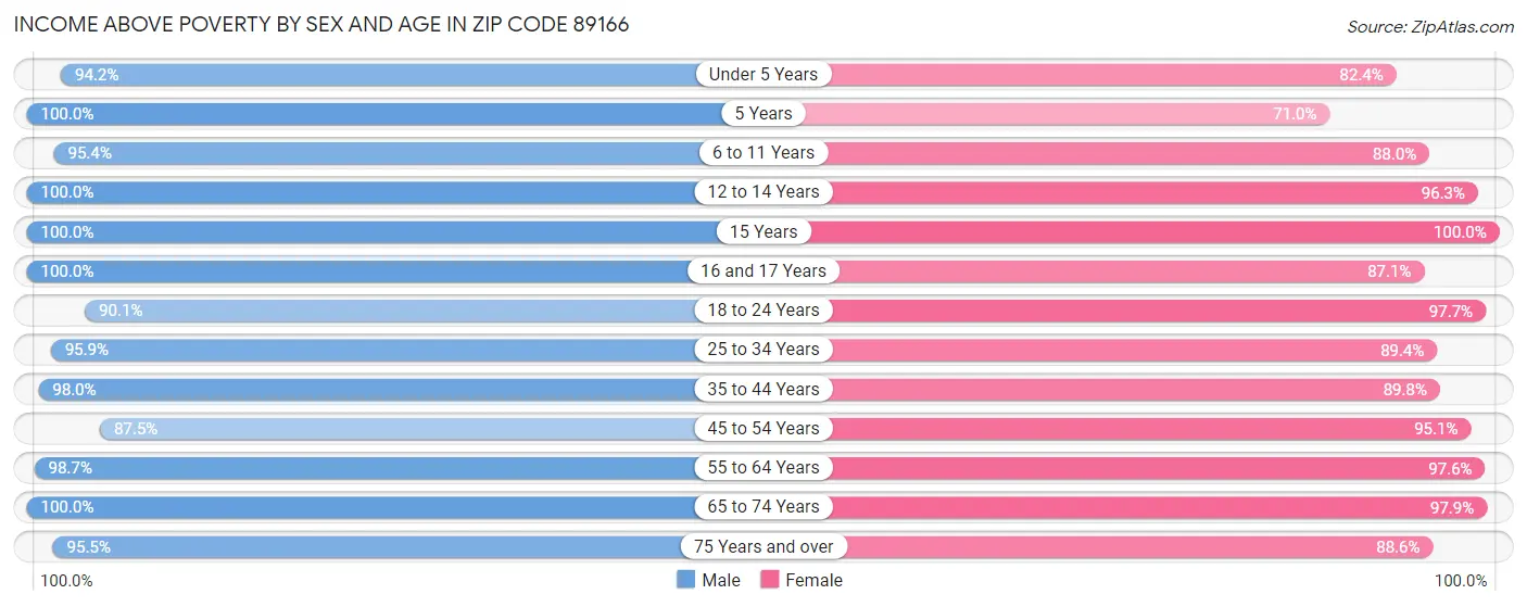 Income Above Poverty by Sex and Age in Zip Code 89166