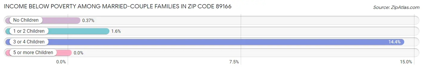 Income Below Poverty Among Married-Couple Families in Zip Code 89166