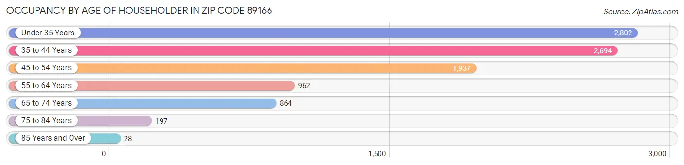 Occupancy by Age of Householder in Zip Code 89166