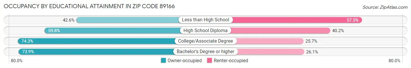 Occupancy by Educational Attainment in Zip Code 89166