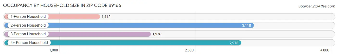 Occupancy by Household Size in Zip Code 89166