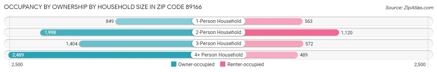 Occupancy by Ownership by Household Size in Zip Code 89166