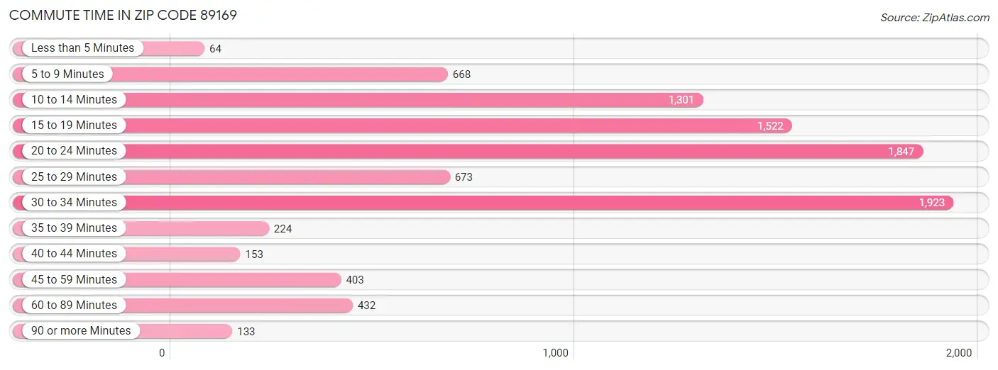 Commute Time in Zip Code 89169