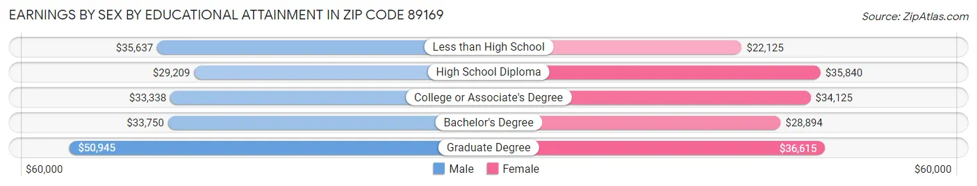 Earnings by Sex by Educational Attainment in Zip Code 89169