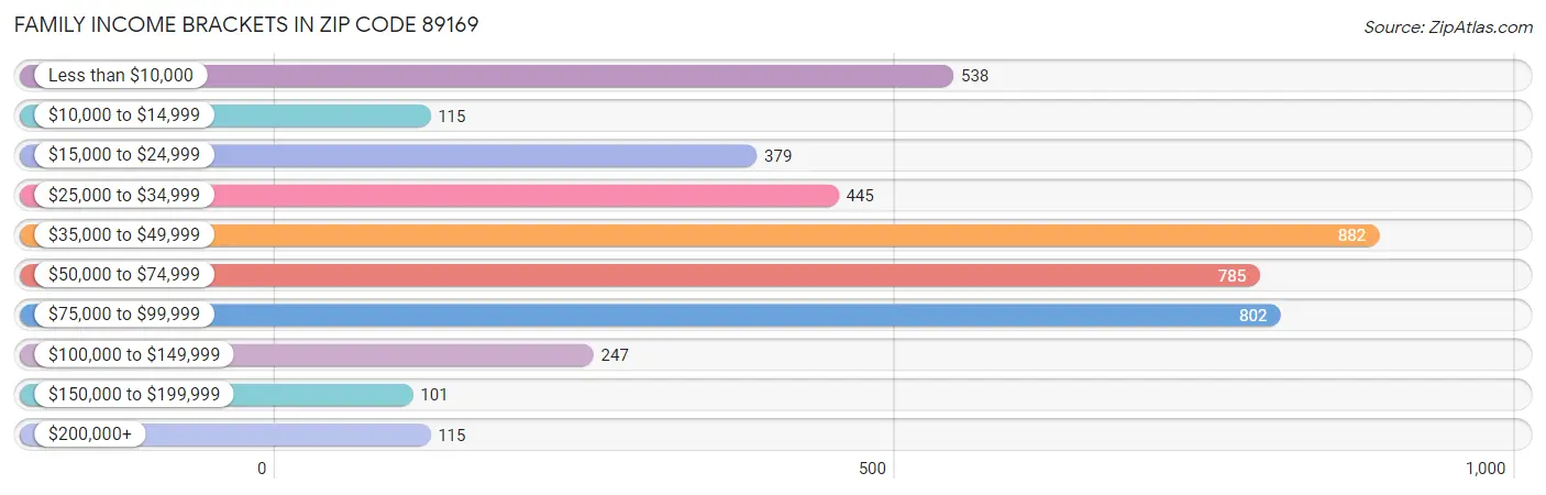 Family Income Brackets in Zip Code 89169