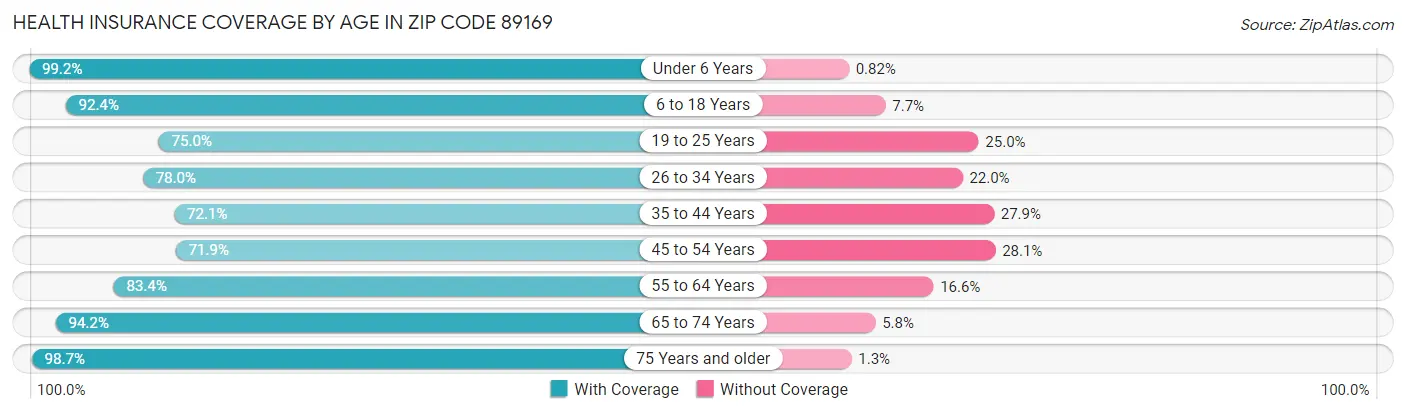 Health Insurance Coverage by Age in Zip Code 89169