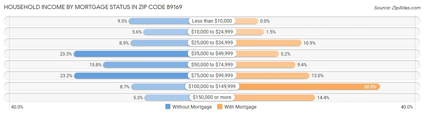 Household Income by Mortgage Status in Zip Code 89169