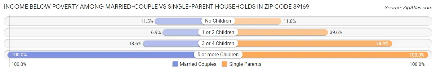 Income Below Poverty Among Married-Couple vs Single-Parent Households in Zip Code 89169