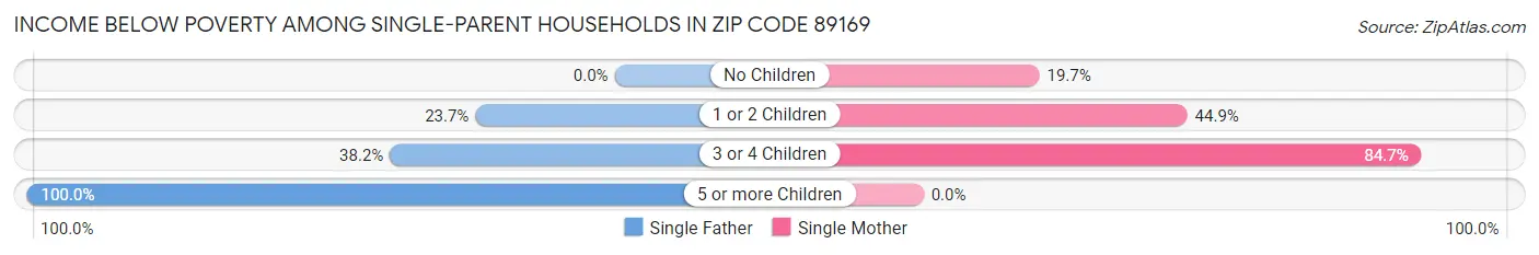 Income Below Poverty Among Single-Parent Households in Zip Code 89169