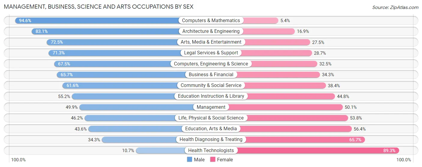Management, Business, Science and Arts Occupations by Sex in Zip Code 89169