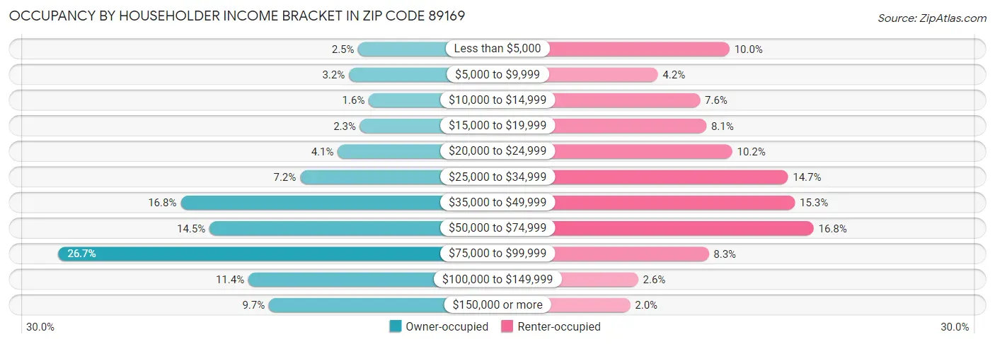 Occupancy by Householder Income Bracket in Zip Code 89169