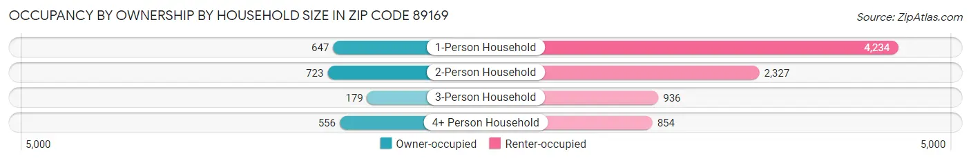 Occupancy by Ownership by Household Size in Zip Code 89169