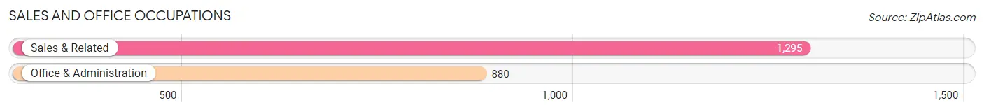 Sales and Office Occupations in Zip Code 89169