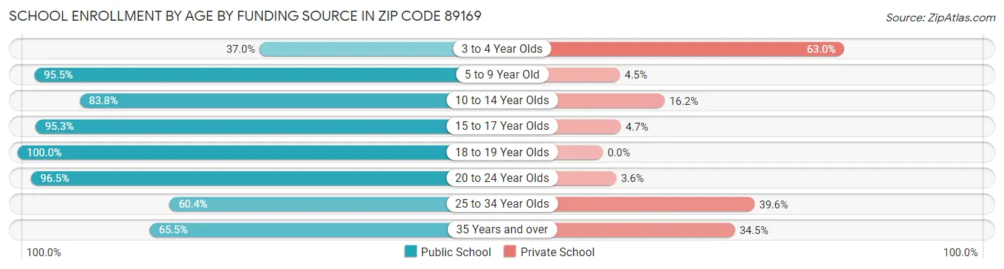 School Enrollment by Age by Funding Source in Zip Code 89169