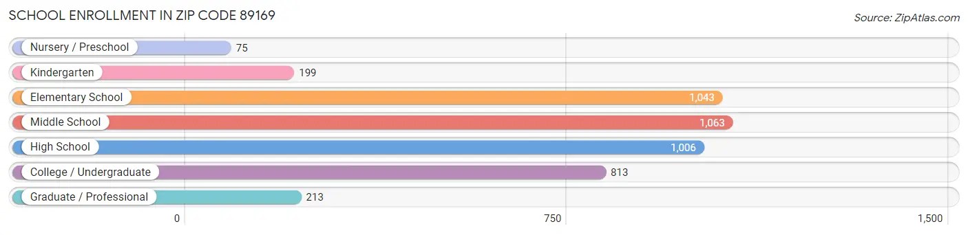 School Enrollment in Zip Code 89169