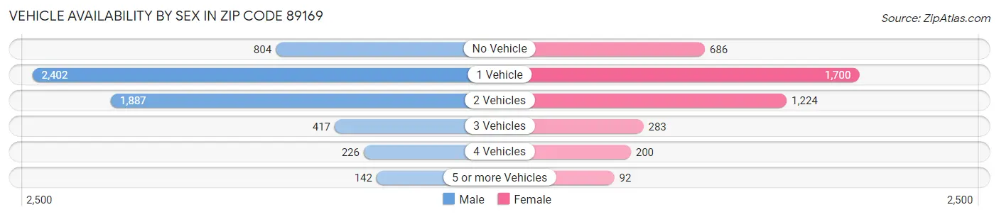 Vehicle Availability by Sex in Zip Code 89169