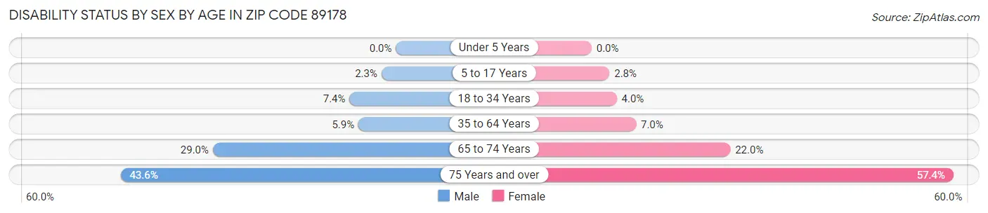 Disability Status by Sex by Age in Zip Code 89178