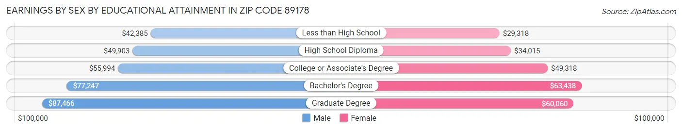 Earnings by Sex by Educational Attainment in Zip Code 89178