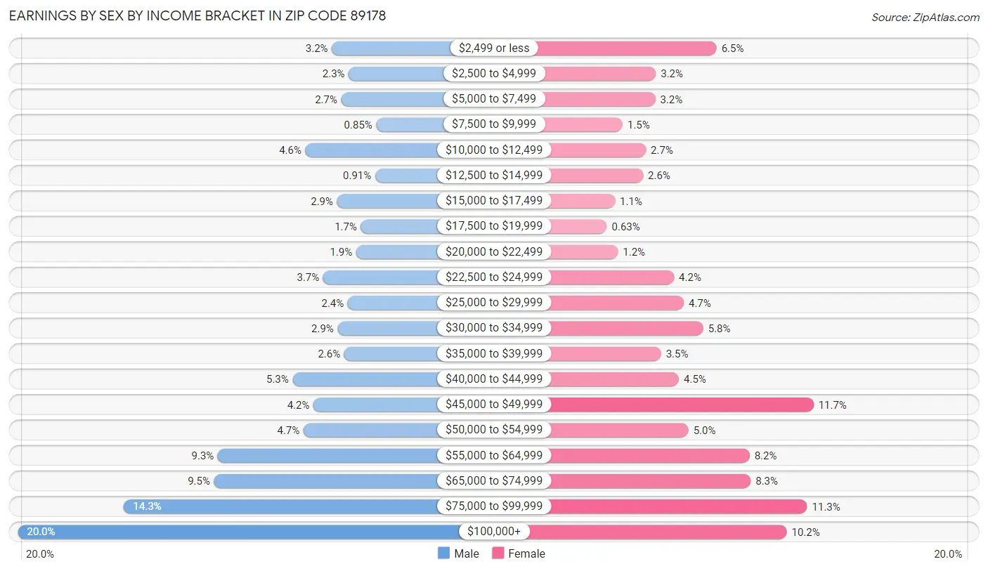 Earnings by Sex by Income Bracket in Zip Code 89178