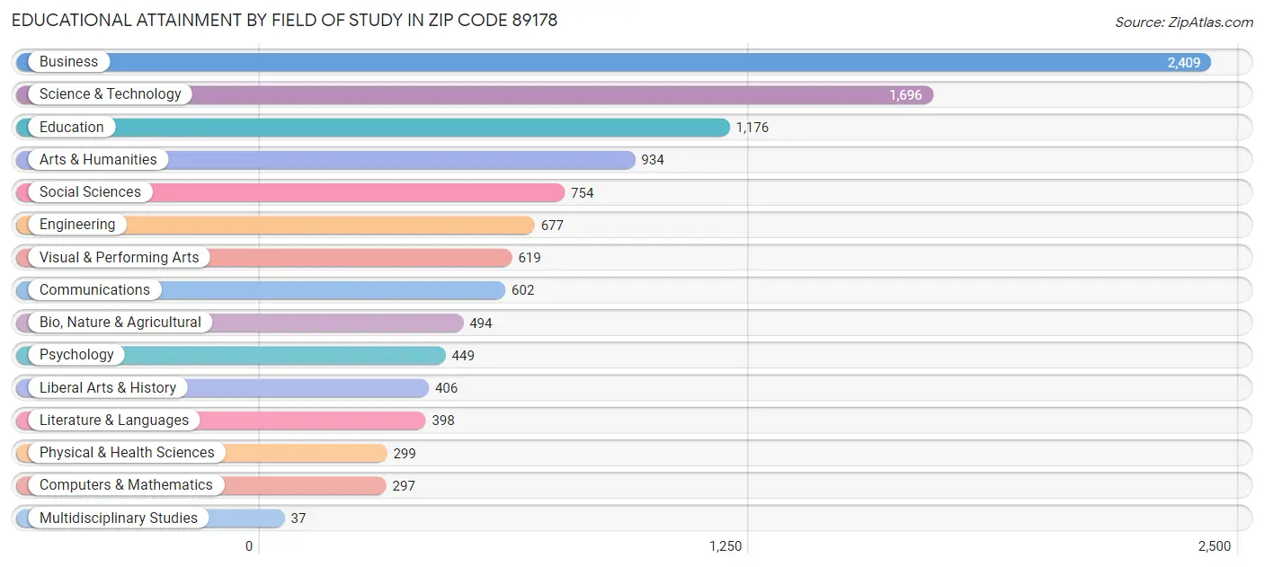 Educational Attainment by Field of Study in Zip Code 89178