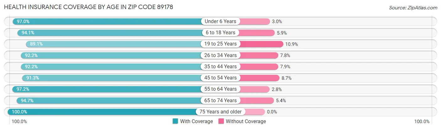 Health Insurance Coverage by Age in Zip Code 89178