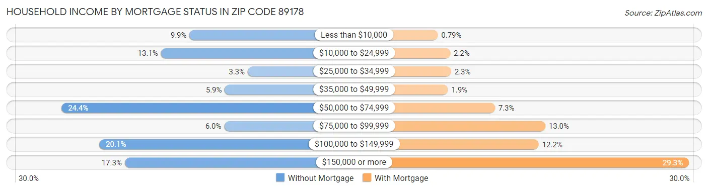 Household Income by Mortgage Status in Zip Code 89178