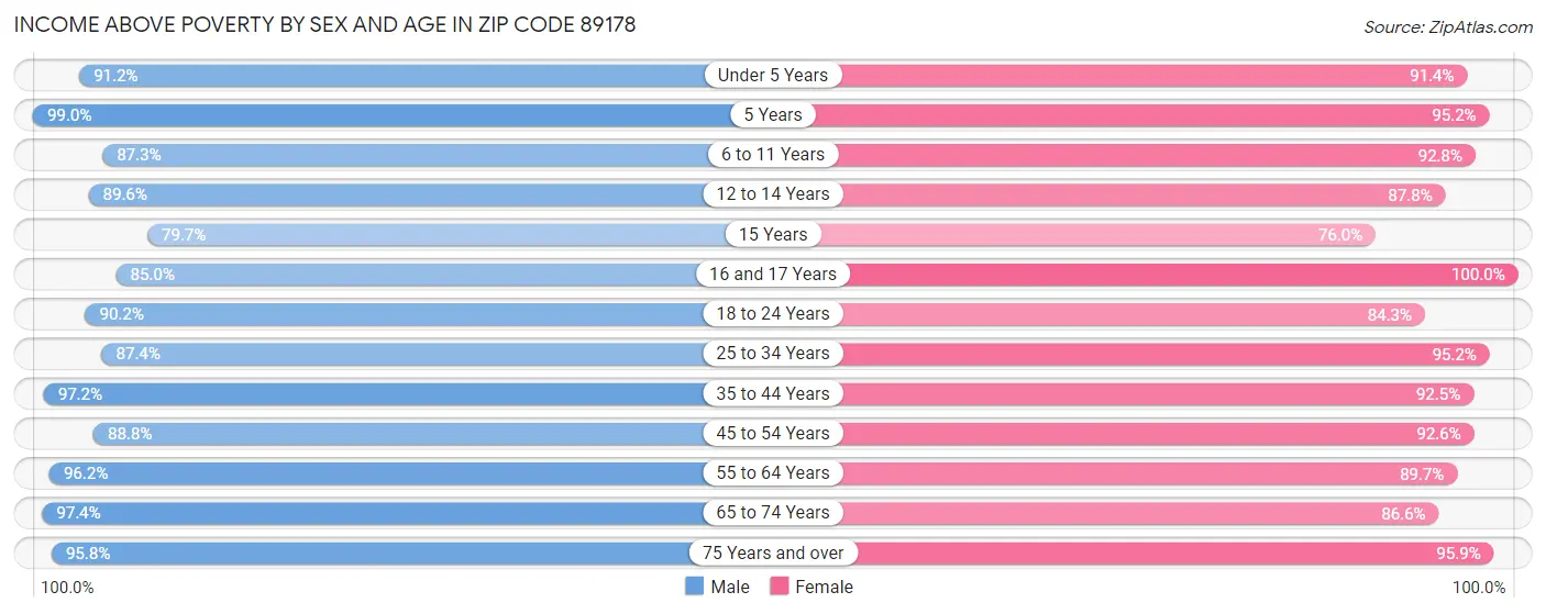 Income Above Poverty by Sex and Age in Zip Code 89178