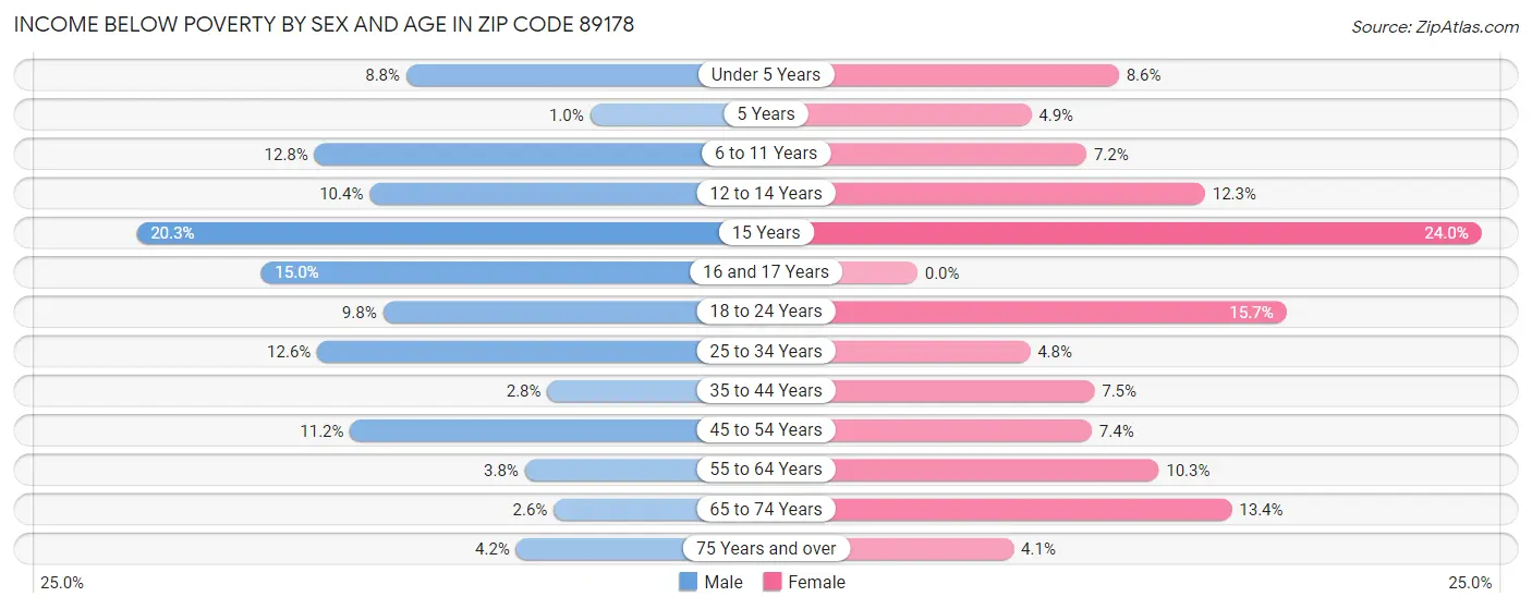 Income Below Poverty by Sex and Age in Zip Code 89178