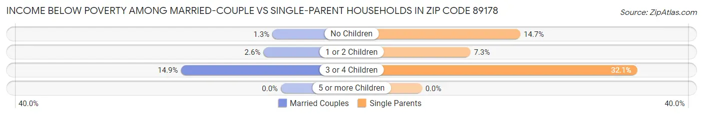 Income Below Poverty Among Married-Couple vs Single-Parent Households in Zip Code 89178