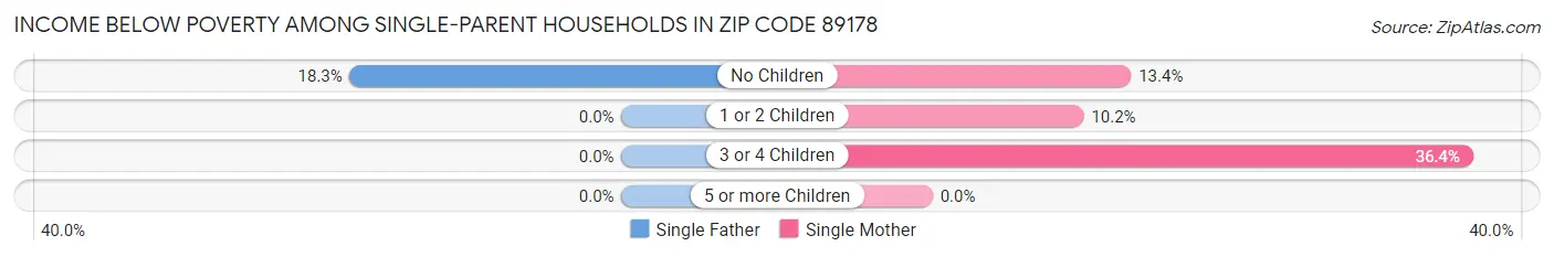 Income Below Poverty Among Single-Parent Households in Zip Code 89178