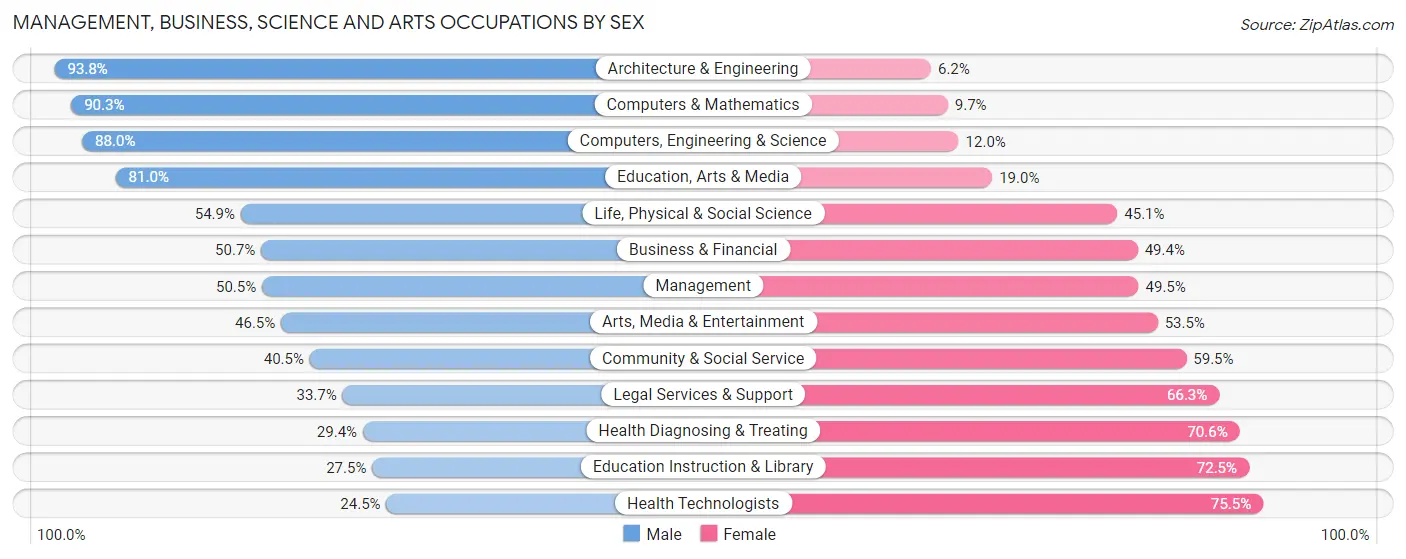 Management, Business, Science and Arts Occupations by Sex in Zip Code 89178